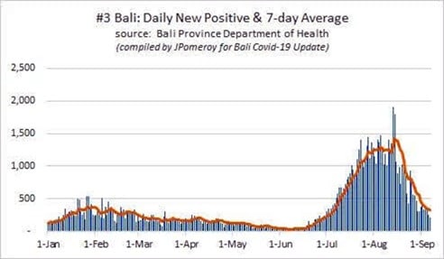 バリ島新規感染者数（7日間移動平均）