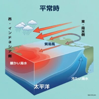 エルニーニョが平常時を表す図。水温変化
